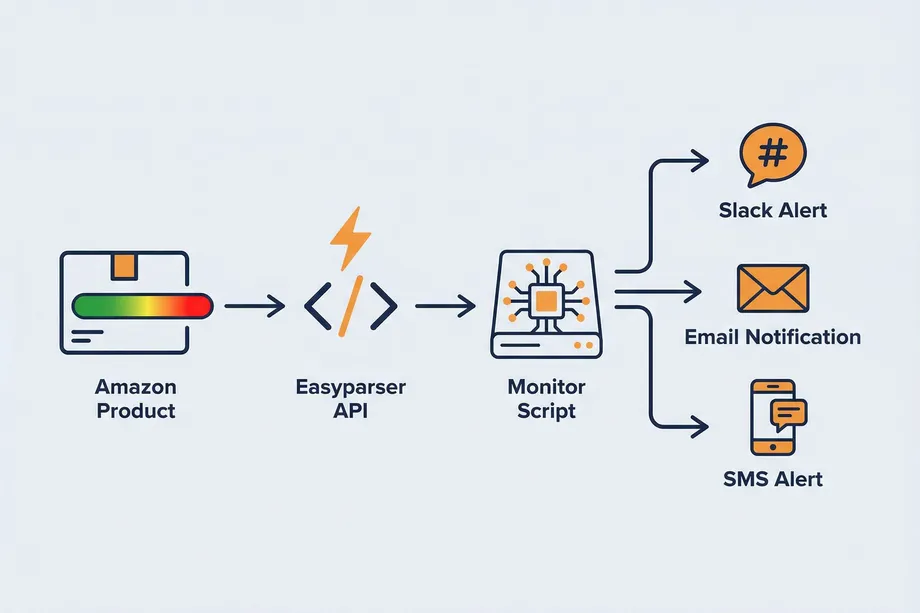 Diagram of a product stock monitoring workflow where an e-commerce product is tracked through an API and monitor script, triggering three alert types: Slack alert, email notification, and SMS alert.