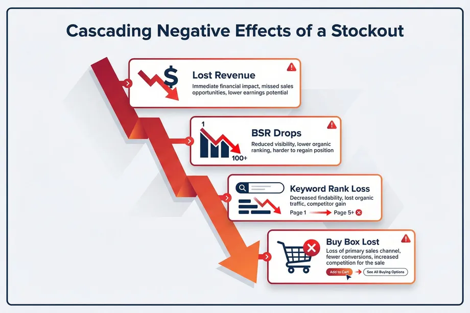 Infographic illustrating the four cascading negative effects of an e-commerce stockout along a descending arrow: lost revenue, BSR rank drop, keyword rank loss from page 1 to page 5+, and buy box lost.