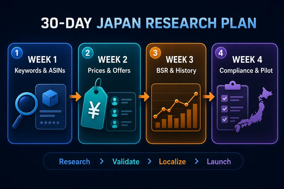Four-week Amazon Japan research workflow covering Japanese keywords and ASINs, prices and offers, BSR and history, then compliance and a limited pilot.