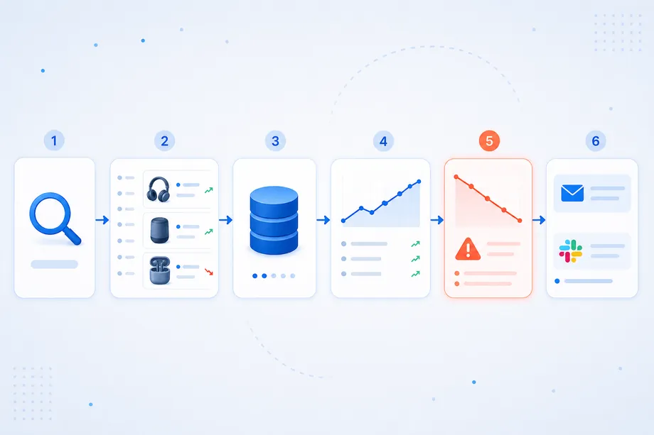 Automated Amazon keyword ranking workflow from search query to structured results, database storage, trend analysis, anomaly alert, and team notification.