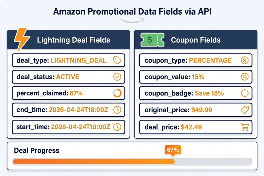 Illustration of an e-commerce promotional data fields diagram via API, showing lightning deal fields including deal status, percent claimed, and time range, alongside coupon fields with discount value, badge, and deal price, with a 67% deal progress bar at the bottom.