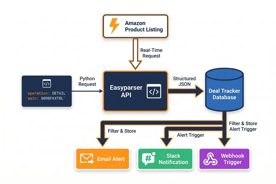Diagram showing a product data scraping API workflow, where a real-time request flows from an e-commerce product listing through an API with a Python request, outputs structured JSON to a deal tracker database, and triggers email alerts, Slack notifications, and webhooks.