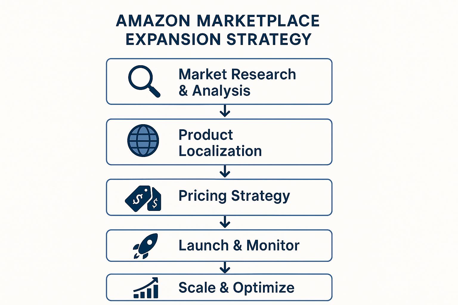 5-step Amazon marketplace expansion strategy flowchart