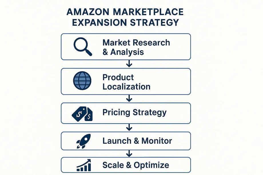Flowchart showing a five-step Amazon Marketplace Expansion Strategy: Market Research & Analysis, Product Localization, Pricing Strategy, Launch & Monitor, and Scale & Optimize, connected sequentially with downward arrows.