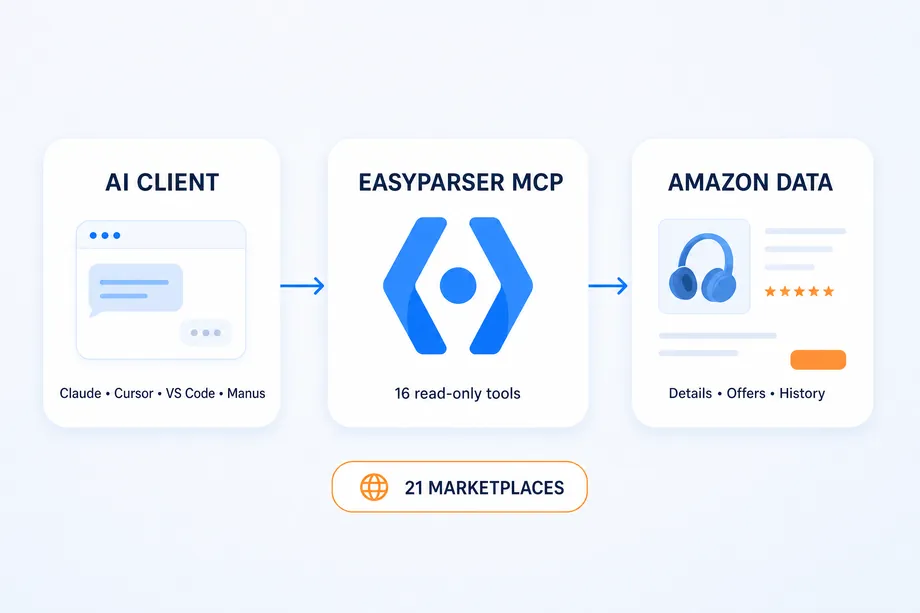 Easyparser MCP data flow showing Claude, Cursor, VS Code, and Manus connecting to 16 Amazon research tools across 21 marketplaces.