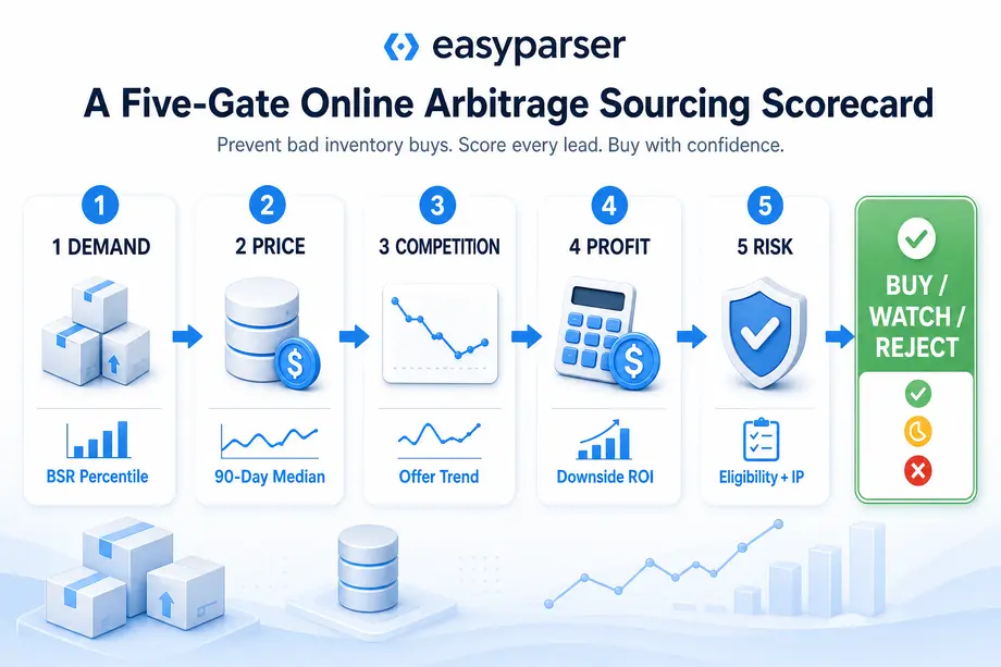 Five-gate Amazon online arbitrage data scorecard covering BSR percentile, 90-day price, offer trend, downside ROI, and eligibility risk.