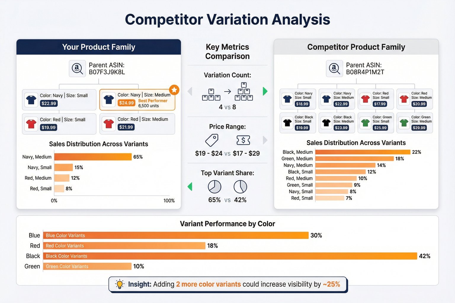 Dashboard showing competitor variation analysis and sales distribution across child ASINs