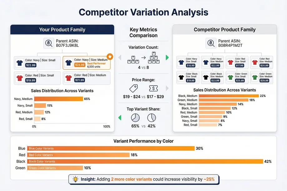 Infographic showing a competitor variation analysis dashboard comparing two product families across variation count, price range, sales distribution by color and size, and top variant share, with an insight suggesting adding two more color variants could increase visibility by 25%.