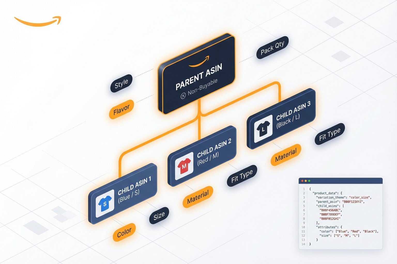 Amazon Parent-Child ASIN Relationships: Variation Data Extraction Guide (2026)