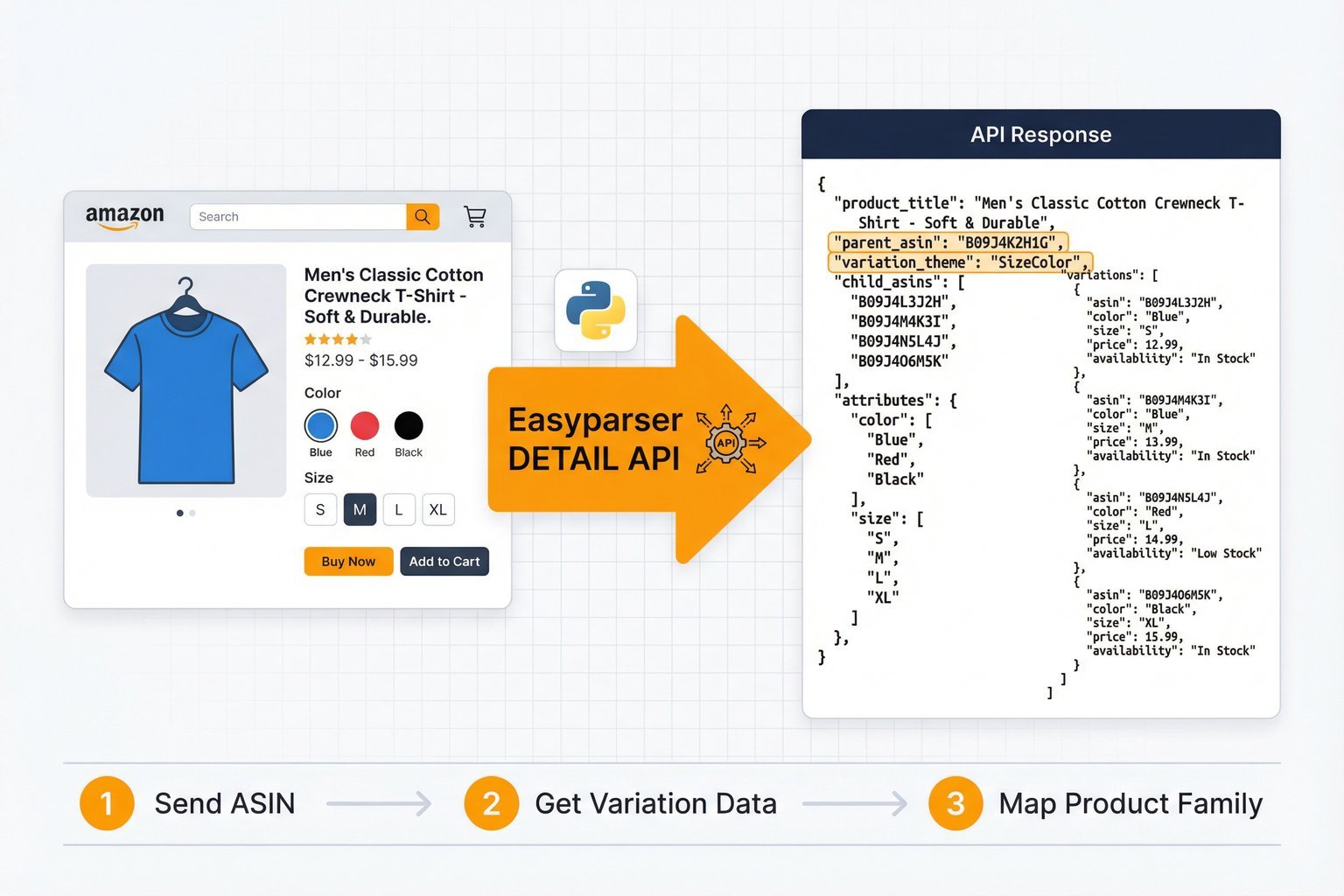 Workflow showing how to extract Amazon variation data using the Easyparser DETAIL API