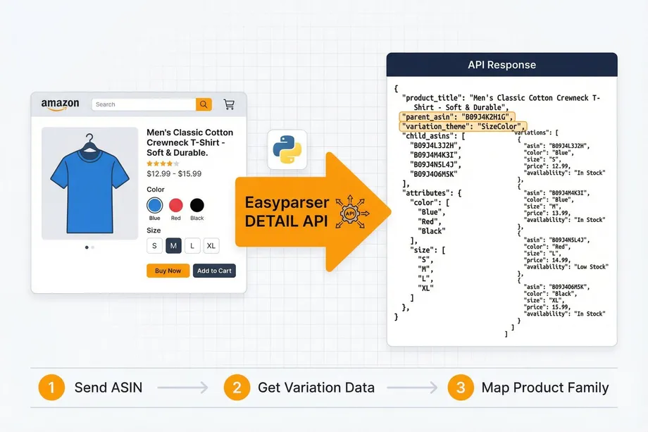 Diagram showing a three-step product variation data extraction workflow where an e-commerce t-shirt listing with color and size options is processed through a detail API to return a structured JSON response containing child ASINs, color variants, sizes, prices, and availability.