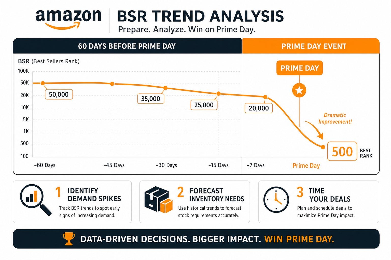 Amazon BSR trend analysis chart showing how Best Sellers Rank improves from 50,000 to 500 during Prime Day, with key insights for identifying demand spikes, forecasting inventory, and timing deals.