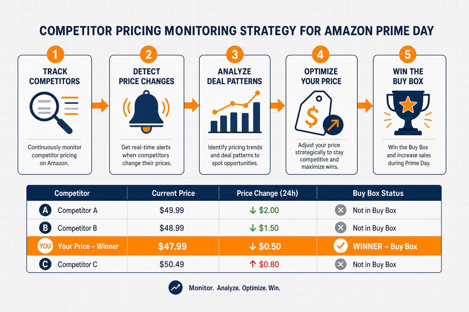 Five-step competitor pricing monitoring strategy for Amazon Prime Day showing Track Competitors, Detect Price Changes, Analyze Deal Patterns, Optimize Your Price, and Win the Buy Box, with a sample competitor pricing table.