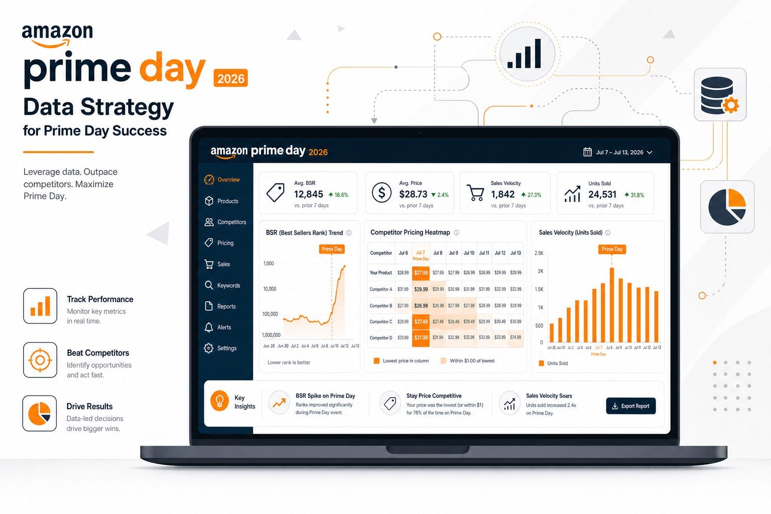 An analytics dashboard displaying Amazon Prime Day 2026 data strategy metrics including BSR trend charts, competitor pricing heatmaps, and sales velocity graphs on a laptop screen, representing a data-driven approach to Prime Day preparation.