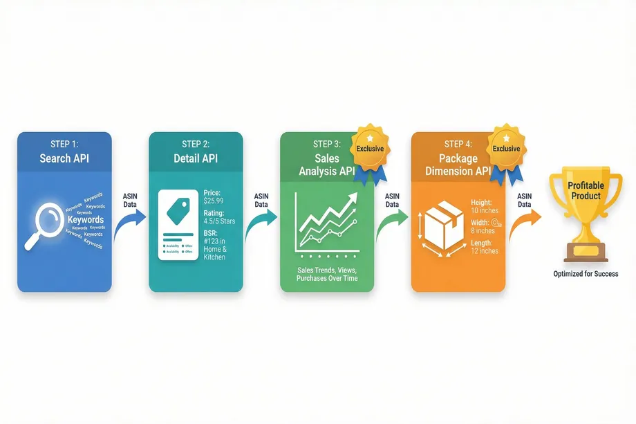 Four-step Amazon product research workflow using Easyparser APIs: Search API for keyword discovery, Detail API for price and BSR data, Sales Analysis API for trend tracking, and Package Dimension API for sizing  leading to a profitable, optimized product.