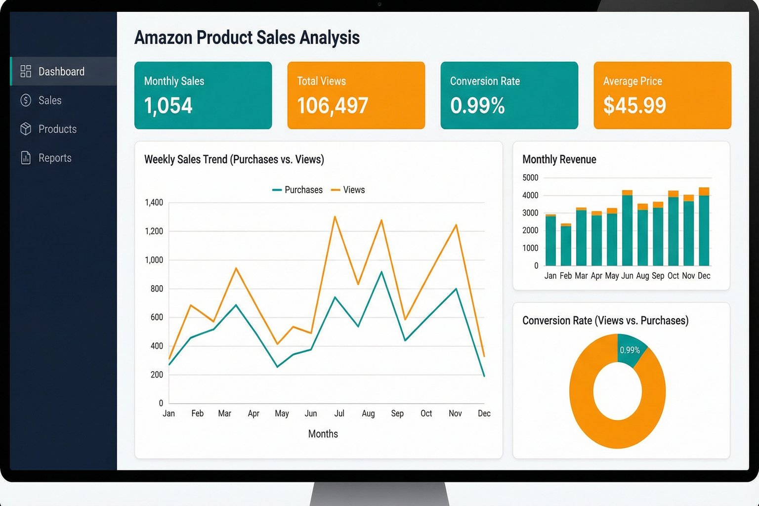 Sales Analysis and History API dashboard showing weekly sales trends, monthly revenue chart, conversion rate, and key performance metrics