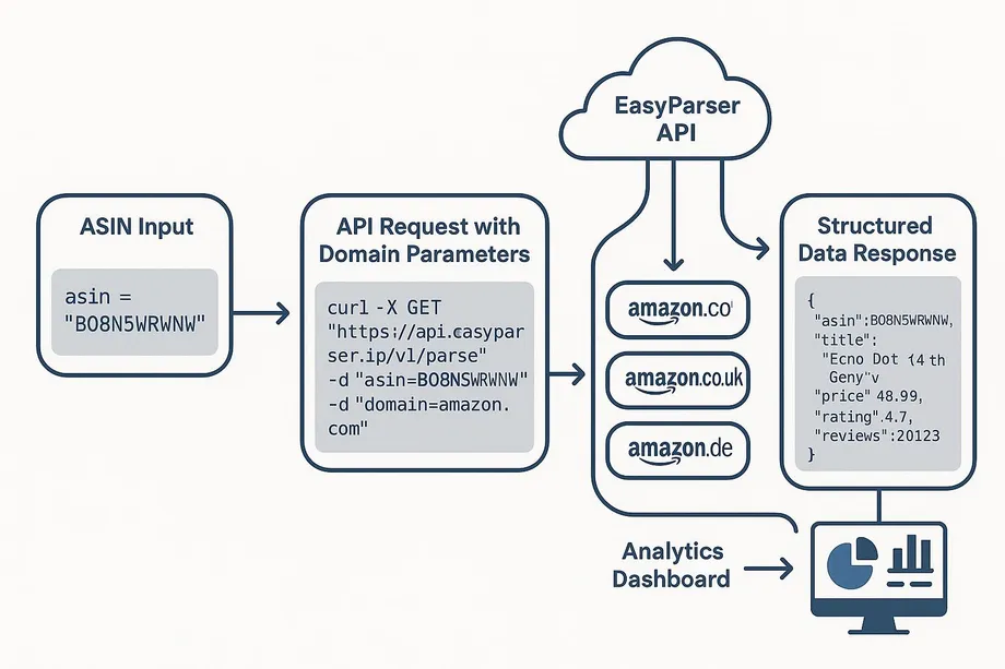 Diagram showing Easyparser API's end-to-end data flow: an ASIN input triggers a curl API request with domain parameters, which queries amazon.com, amazon.co.uk, and amazon.de simultaneously, returning a structured JSON response with title, price, rating, and review count, feeding into an analytics dashboard.