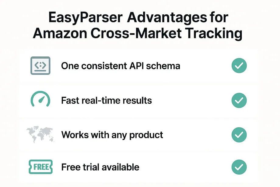 Diagram listing four Easyparser advantages for Amazon cross-market tracking: one consistent API schema, fast real-time results, works with any product, and free trial available  each confirmed with a green checkmark.