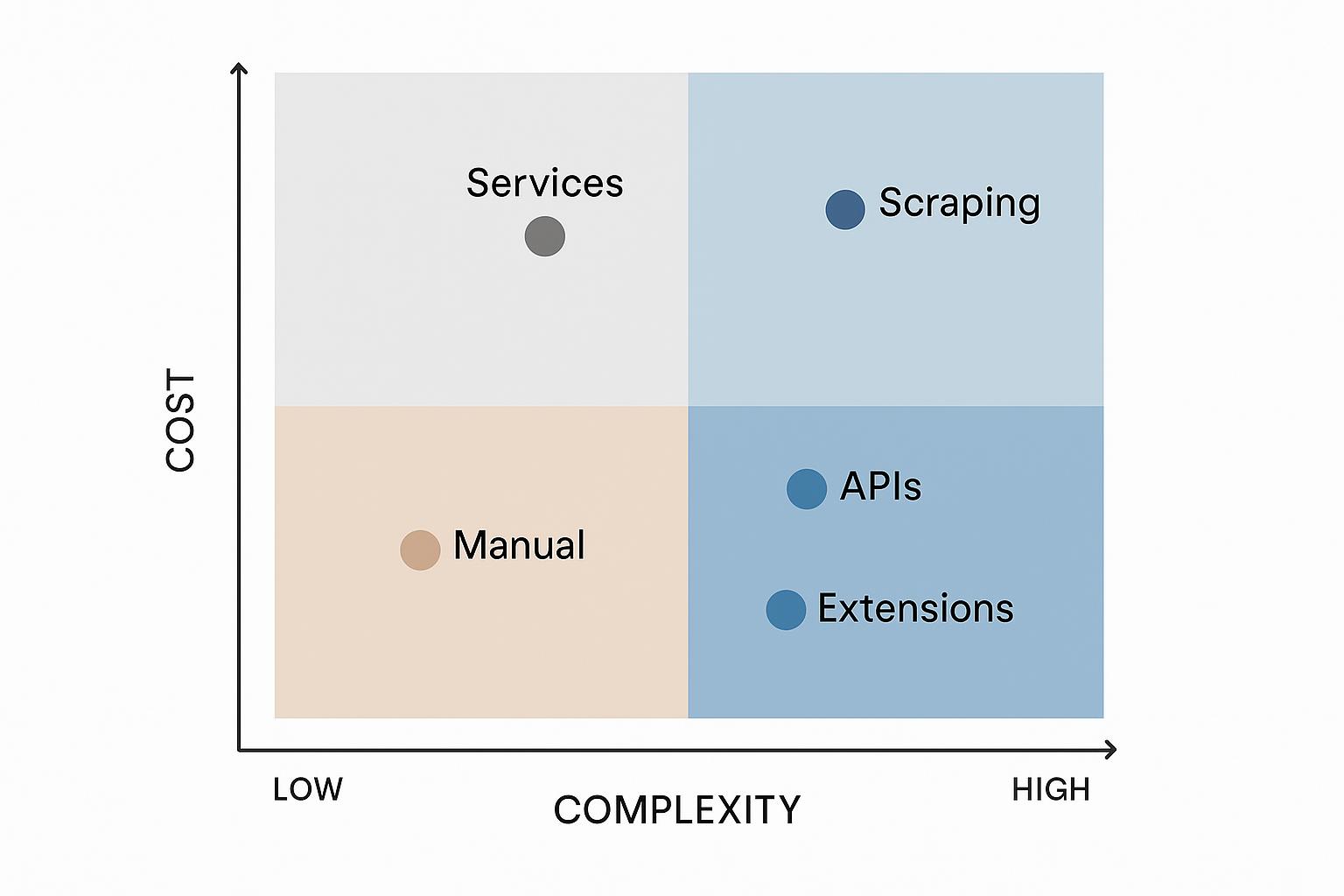 Cost vs Complexity Analysis