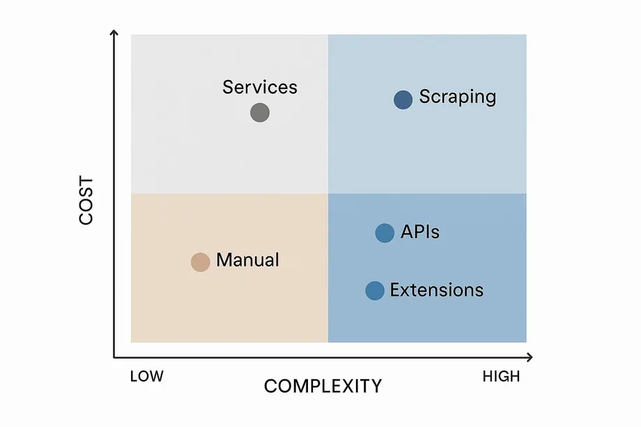 Scatter plot positioning five Amazon data collection methods on a cost versus complexity matrix: Manual is low cost and low complexity, Services is high cost and low complexity, Scraping is high cost and high complexity, while APIs and Extensions are low cost and high complexity.