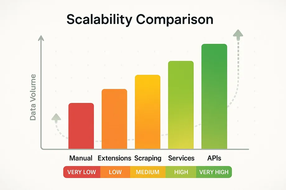 Bar chart comparing scalability across five Amazon data collection methods by data volume: Manual (very low), Extensions (low), Scraping (medium), Services (high), and APIs (very high), shown with a red-to-green color gradient.