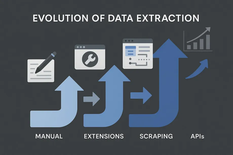 Illustration showing the evolution of data extraction across four stages  Manual, Extensions, Scraping, and APIs  represented by progressively taller upward arrows and corresponding icons, culminating in a rising analytics chart at the APIs stage.