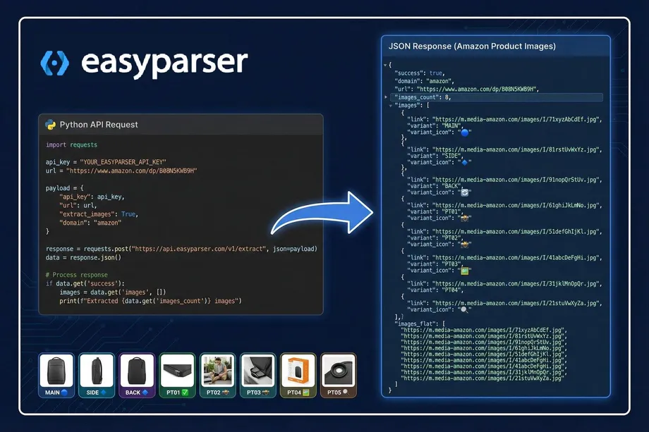 Screenshot of a product image extraction API workflow showing a Python API request code on the left and the resulting structured JSON response containing 8 product image URLs with variant types on the right, with extracted product thumbnails displayed at the bottom.