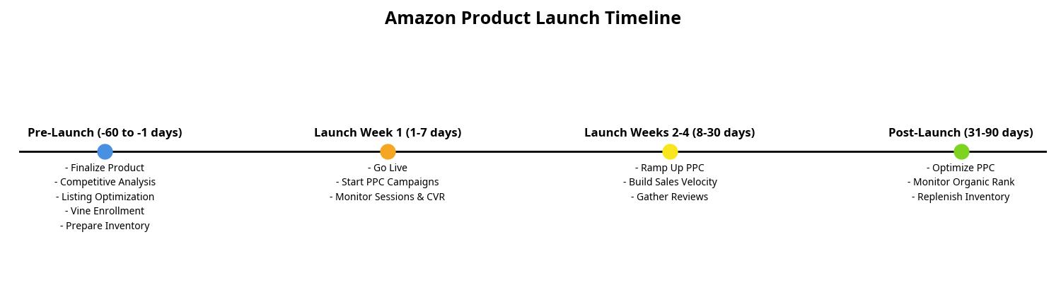 Amazon Product Launch Timeline and Checklist