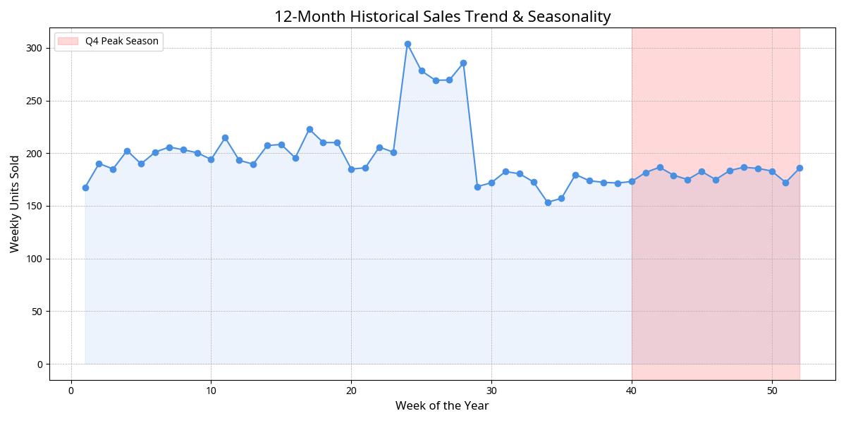 Amazon sales history chart showing seasonality and trends