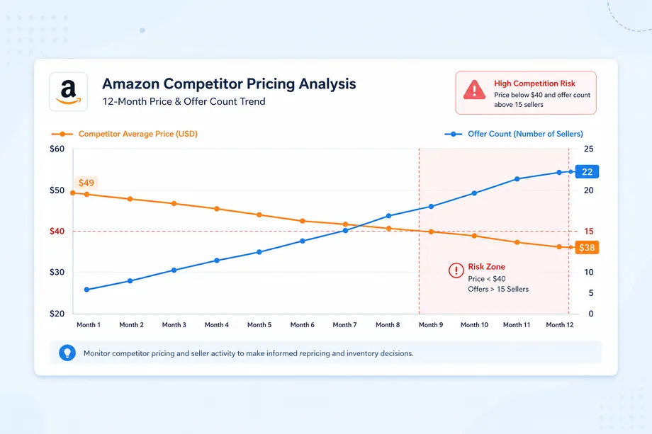 A line chart illustrating the correlation between competitor pricing trends and offer counts over a 12-month period, highlighting a stable market versus a price war.