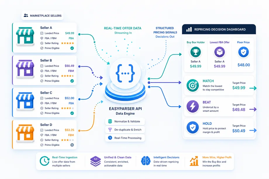 Easyparser real-time offer data flow from Amazon sellers into landed price, fulfillment, seller rating, floor price, and MATCH, BEAT, or HOLD repricing decisions.