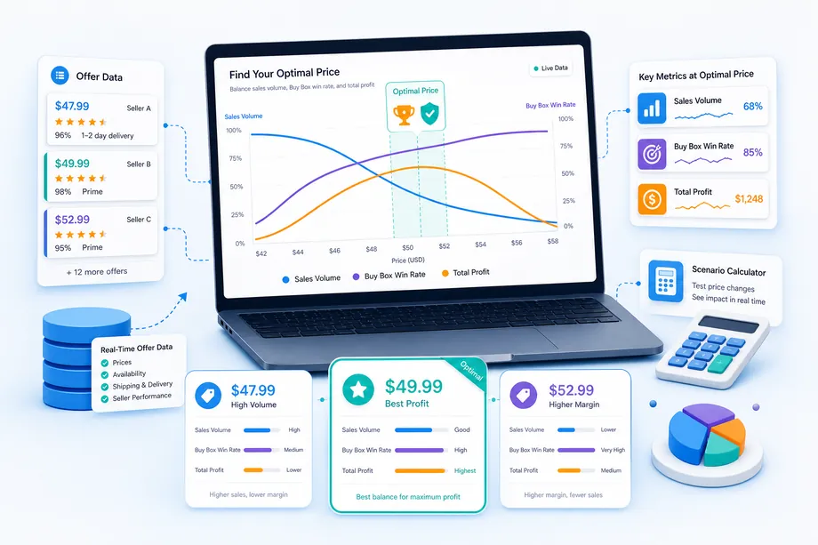 Illustrative price elasticity dashboard comparing sales volume, Buy Box win rate, and total contribution to identify the most profitable Amazon price.
