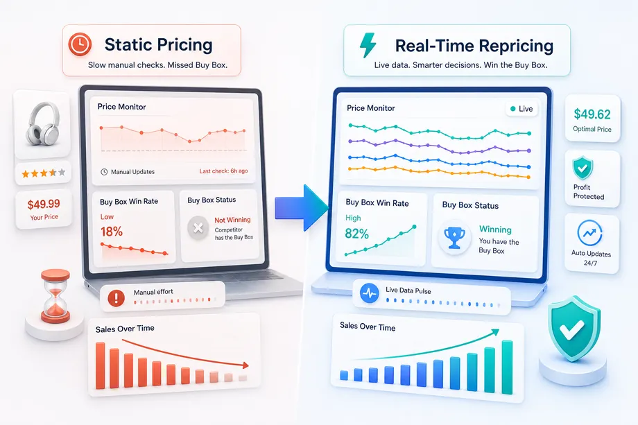 Comparison of static Amazon pricing with real-time repricing, showing faster competitive response, stronger Buy Box visibility, and protected profit.