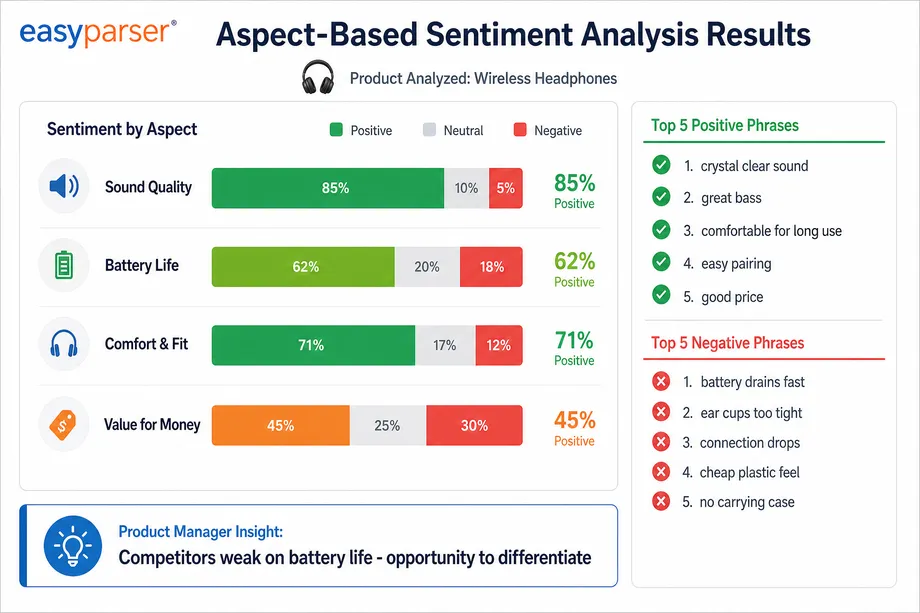 Dashboard showing aspect-based sentiment analysis results for a wireless headphone product, with bar charts for sound quality, battery life, comfort, and value, plus top positive and negative phrases.