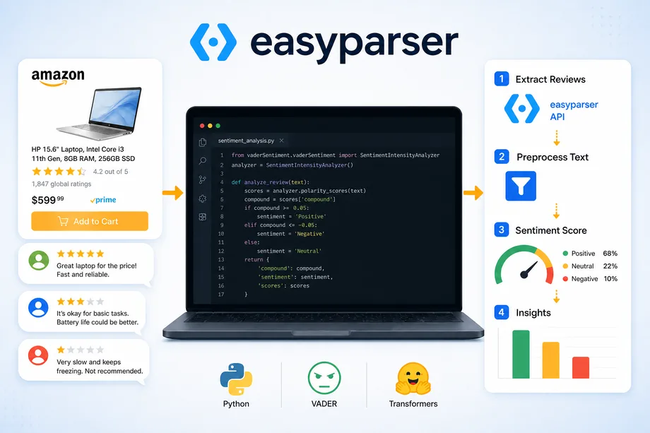 A modern laptop displaying Python sentiment analysis code, surrounded by Amazon review cards, an NLP pipeline flow, and Easyparser API icons on a clean light blue background.