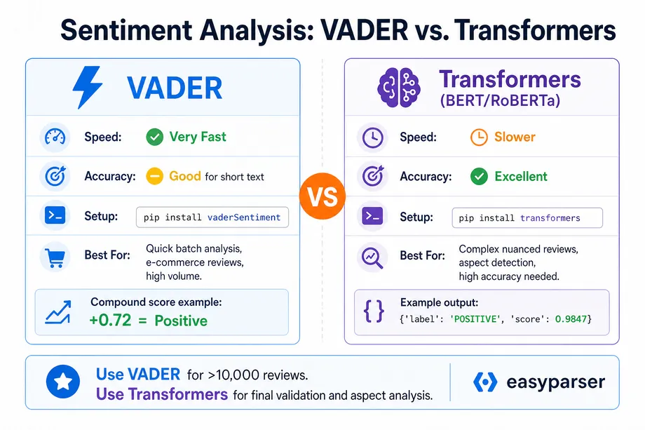 Comparison infographic showing VADER vs Transformers for sentiment analysis, highlighting speed, accuracy, setup complexity, and best use cases for each NLP approach.