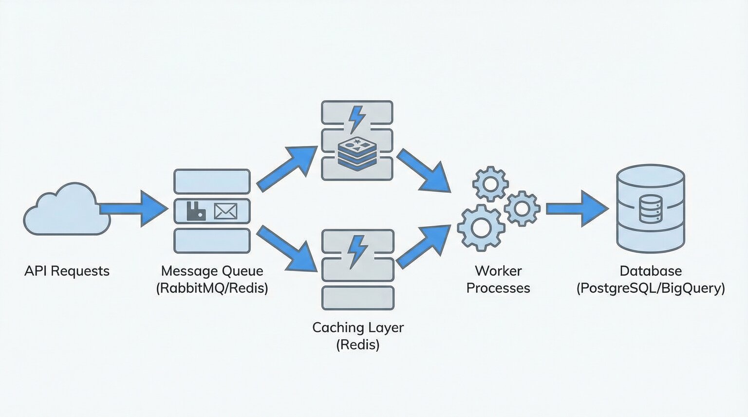 Architecture of a scalable data pipeline for an Amazon Scraping API
