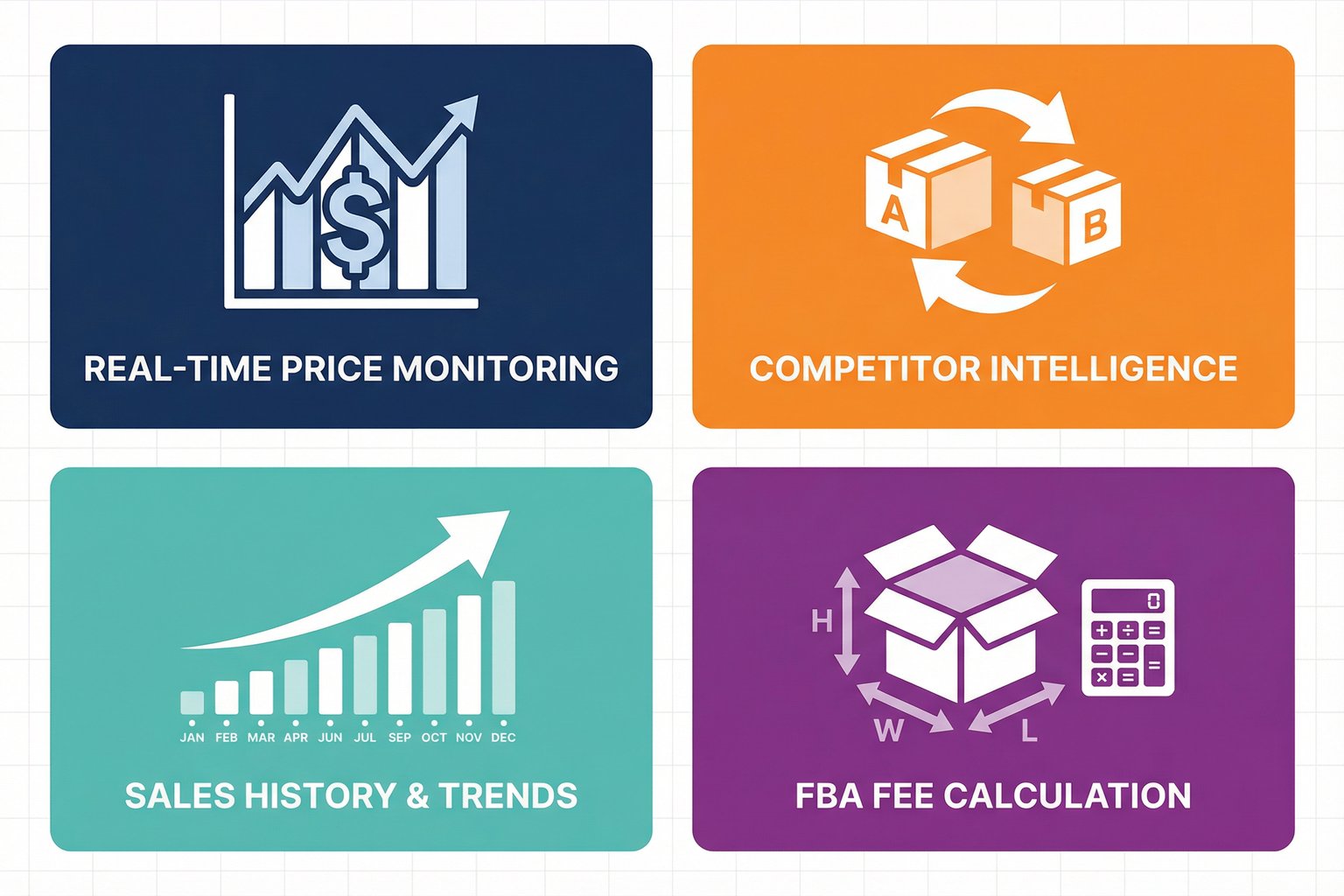 Four main use cases for an Amazon Scraping API: Price Monitoring, Competitor Intelligence, Sales History, and FBA Fee Calculation