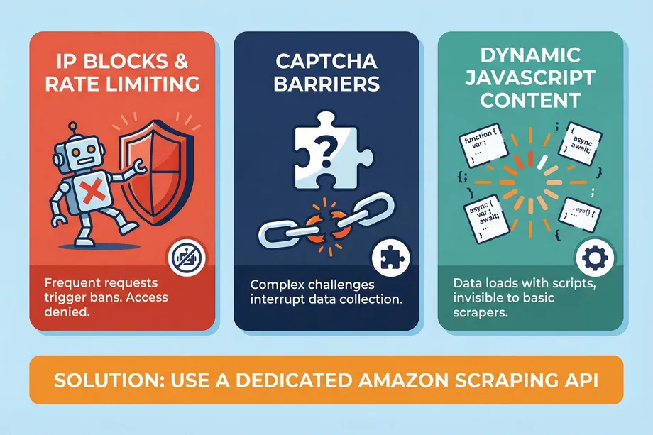 Infographic illustrating three common web scraping challenges IP blocks and rate limiting, CAPTCHA barriers, and dynamic JavaScript content with a recommended solution banner suggesting the use of a dedicated scraping API.
