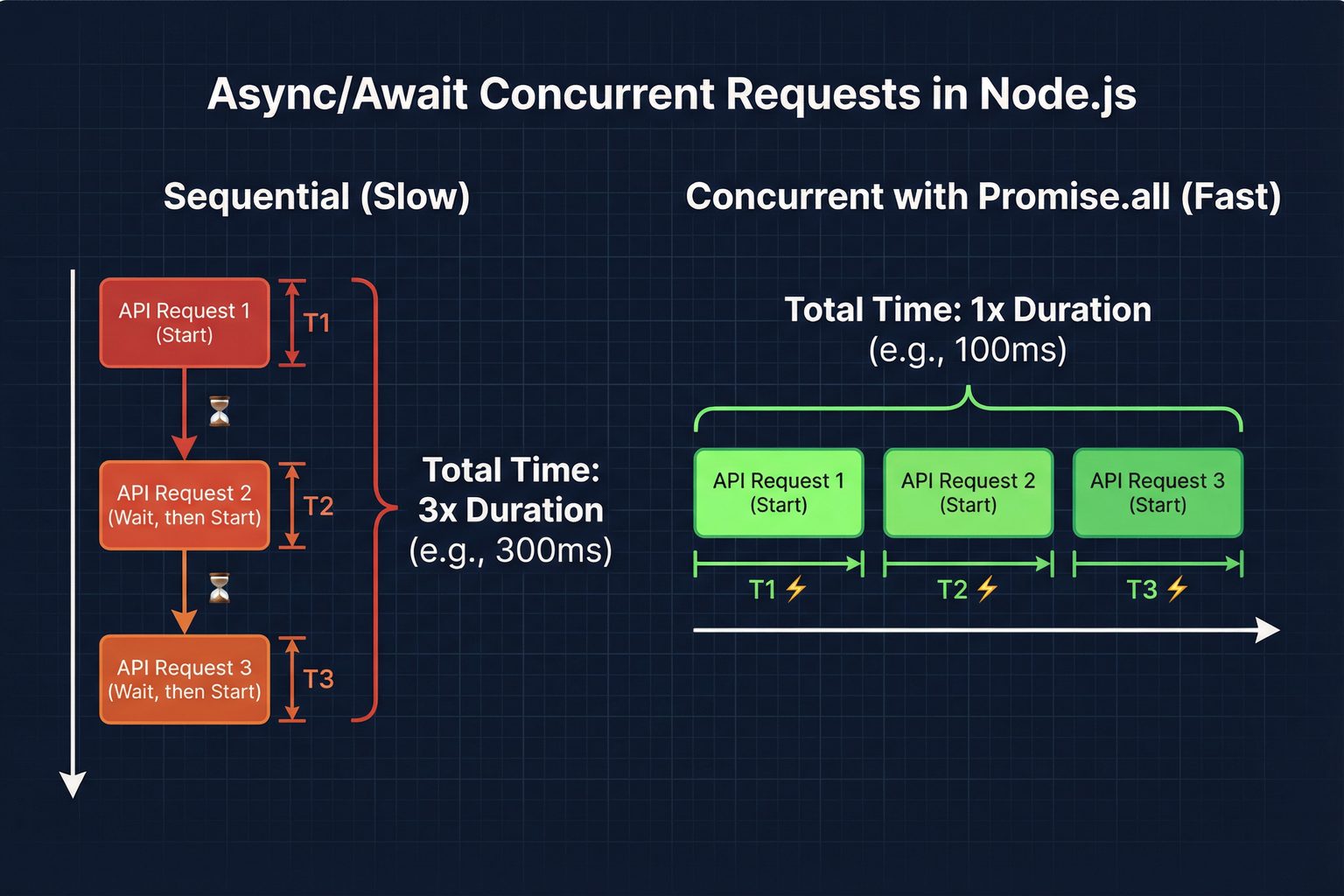 Comparison diagram showing sequential vs concurrent async/await requests in Node.js for Amazon scraping