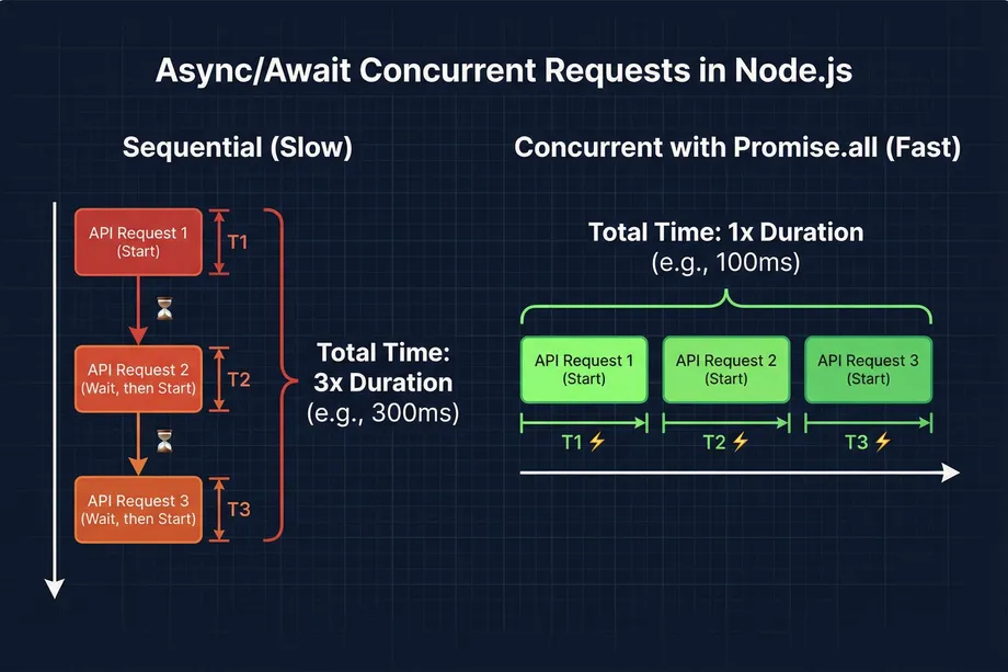 Diagram comparing sequential versus concurrent API requests in Node.js, showing sequential execution taking 3x duration at 300ms while Promise.all concurrent execution completes all three requests in 1x duration at 100ms.