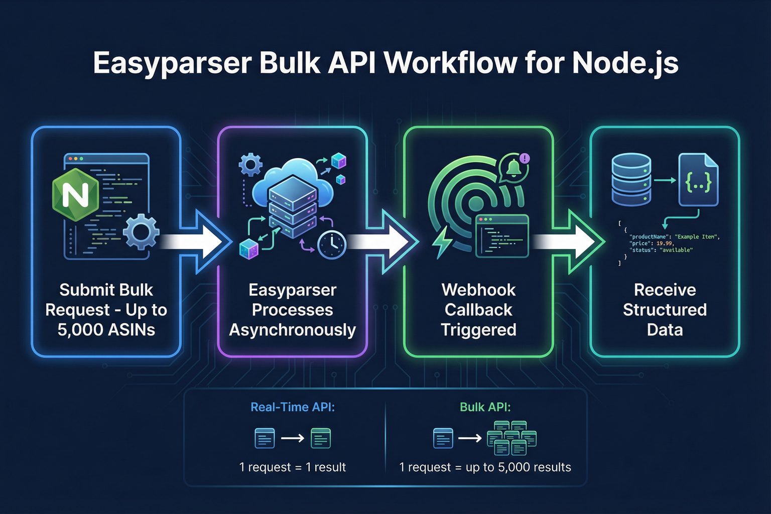 Easyparser Bulk API workflow: submit request, async processing, webhook callback, receive structured data