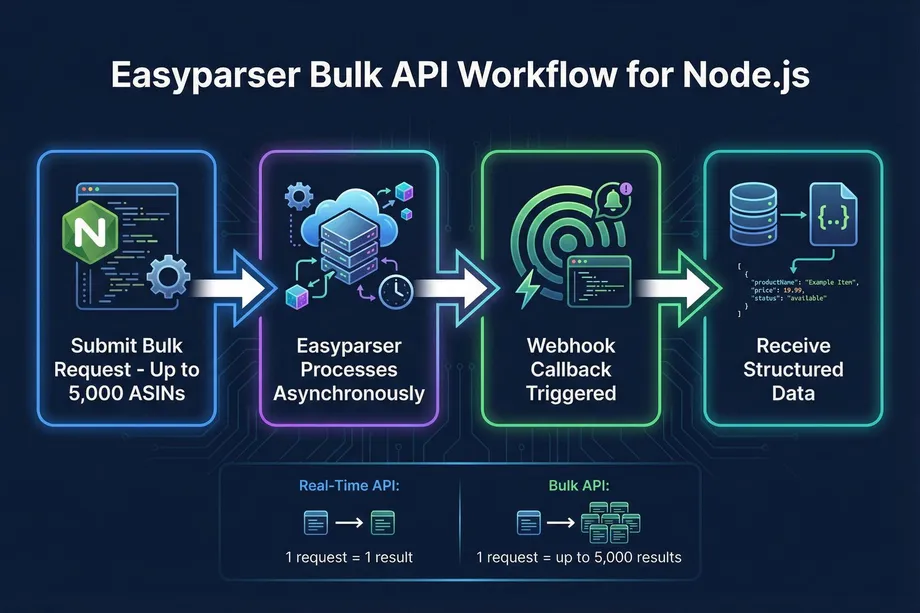 Diagram of a four-step bulk API workflow for Node.js showing a bulk request of up to 5,000 ASINs processed asynchronously, triggering a webhook callback, and delivering structured JSON data, with a comparison showing real-time API returns 1 result versus bulk API returning up to 5,000 results per request.