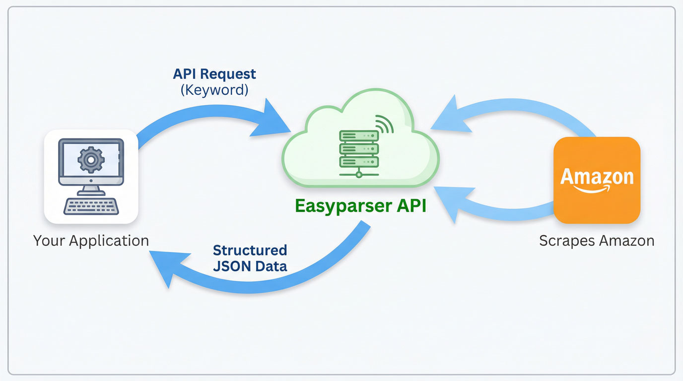 A flowchart showing the workflow of making a request to the Easyparser API and receiving structured JSON data.
