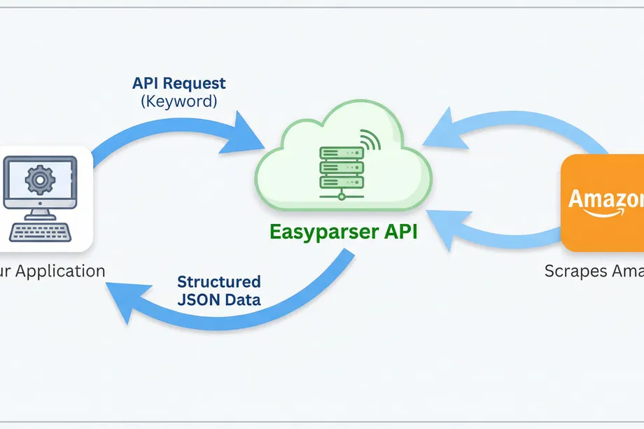 Diagram showing a three-way API data flow where an application sends a keyword-based API request to a cloud scraping API, which retrieves data from an e-commerce marketplace and returns structured JSON data back to the application.
