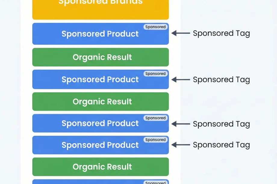 Diagram illustrating the structure of an e-commerce search results page, showing the mix of sponsored brands, sponsored products with sponsored tags, and organic results stacked in order of appearance.