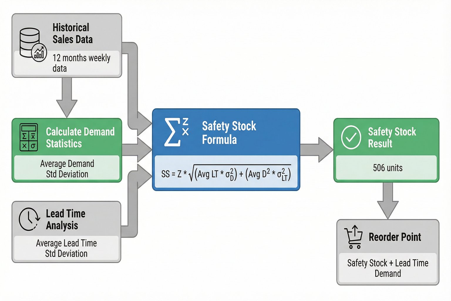 Safety stock calculation workflow for Amazon inventory planning