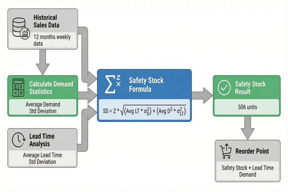 Flowchart showing safety stock calculation: 12-month historical sales data and lead time analysis feed into the safety stock formula (SS = Z Ã— âˆš(Avg LT Ã— ÏƒÂ²D) + (Avg DÂ² Ã— ÏƒÂ²LT)), producing a result of 506 units and a reorder point based on safety stock plus lead time demand.