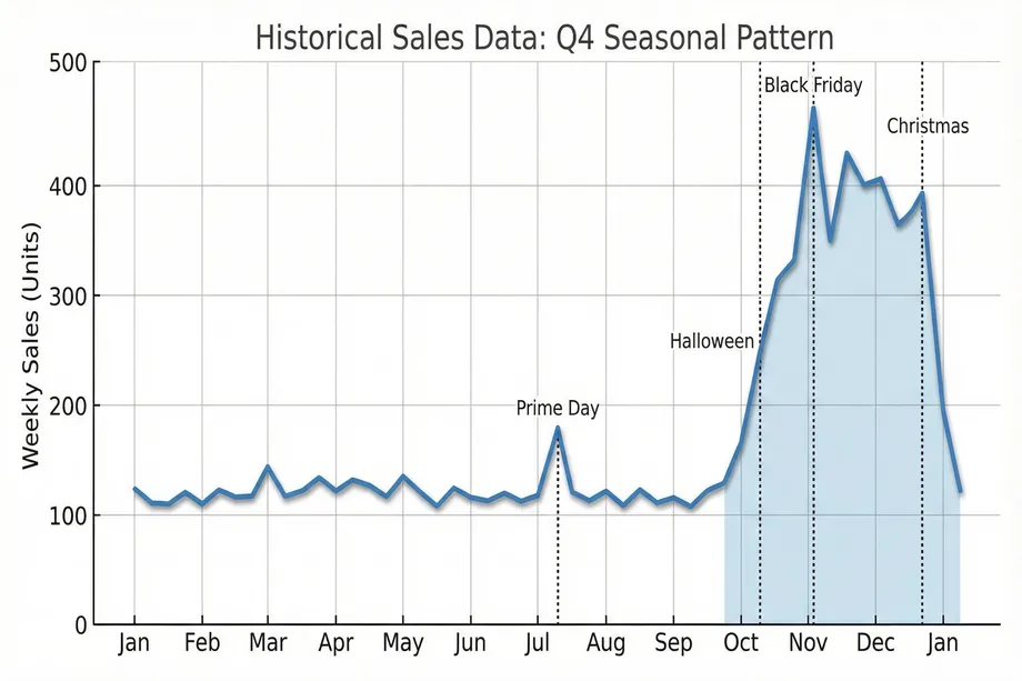 Line chart showing Amazon historical weekly sales seasonal pattern, with a minor spike during Prime Day in July, steady baseline of ~120 units, and a dramatic Q4 surge peaking at 465 units on Black Friday before tapering after Christmas.