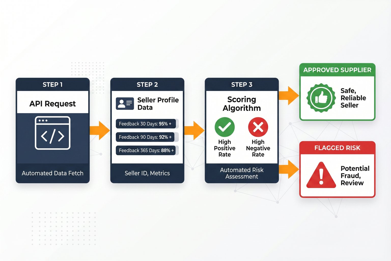 Workflow diagram showing how to use extracted feedback data for automated seller vetting and B2B lead generation